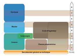 J'up ce sujet après très longtemps pour répondre aux futurs lecteurs pour moi le meilleur chemin finalement c'est faire une prépa, si tu rate tu trouve un dut et là tu seras au dessus du niveau ce qui te permettras d'être bien classé et d'avoir de bonnes chances d'intégrer l'école souhaité. Quelles Formations