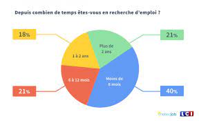 A quel moment se termine l'enfance et commence la jeunesse ? Les Actualites De L Emploi Sur Meteojob Barometre Fevrier 2020 Les Seniors Et La Recherche D Emploi