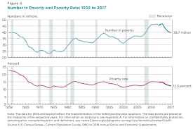 Maybe you would like to learn more about one of these? Poverty In The United States Wikipedia