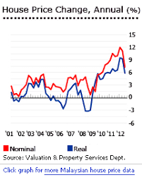 The latest value from june 2020 is 0.4%, which is down from from a previous value of 1.9% in march 2020. House Prices In Malaysia Malaysian Real Estate Prices