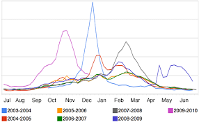 a lull in flu season all over albany