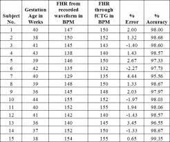 Fetal Heart Rate Chart Fetal Heart Rate Chart By Week