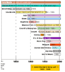 For example, the italian tenor pavarotti within britain the total sales of the various kinds of musical recording are more than 200 million every year and the vast majority of them are of. The Major Genres Of Popular Music How Music Really Works