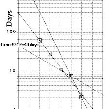 2 Estimate Of The Q 10 For Shelf Life Of Selected Frozen