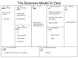 The Business Model Of Zara Http Www Businessmodelcanvas It Case Studies Zara Html