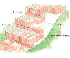Add Classic Design Style And Instant Curb Appeal To Your Home By Laying Bricks On Your Exterior Steps Brick Patios Garden Stairs Garden Steps
