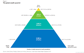 adults own just 3% of its wealth ...