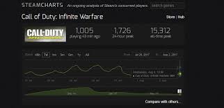 Call Of Duty Infinite Warfare Is Doing Pretty Well Than
