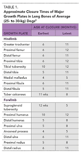 juvenile orthopedic disease in dogs cats part 1