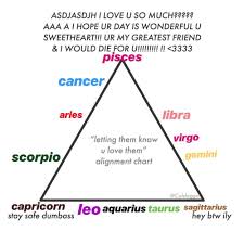 Image Result For Tdp Alignment Chart Leo And Aquarius Chart Zodiac Signs Horoscope