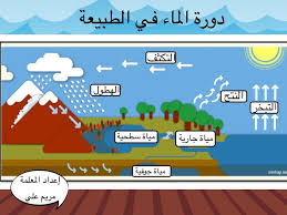 دورة الماء في الطبيعة للصف الثالث