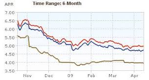 Mortgage Rates 6 Month And 5 Year Charts At Curious Cat