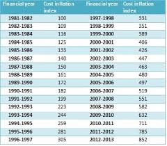 capital gains index table trade setups that work