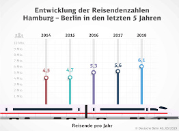 Der große fahrplanwechsel findet dieses jahr am 15. Ab 2021 Im Halbstundentakt Zwischen Berlin Und Hamburg Deutsche Bahn Ag