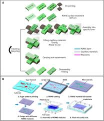Gel pens are ideal for those who spend much of their day writing, like professionals and students, as they offer a smooth writing experience. 3d Printing Of Tissue Engineering Scaffolds A Focus On Vascular Regeneration Springerlink