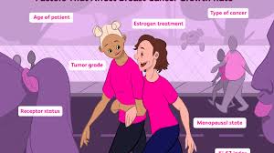 Breast cancer can present in a wide variety of ways, which is why a complete medical examination is important. Breast Cancer Growth Rate Time To Develop Progess And Spread
