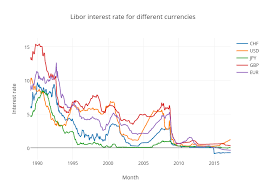 Libor Interest Rate For Different Currencies Line Chart
