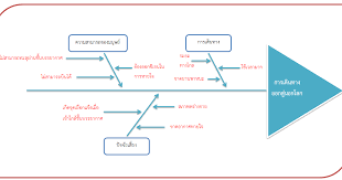 กระบวนการออกแบบเชิงวิศวกรรม (engineering design process) กระบวนการออกแบบเชิงวิศวกรรม เป็นขั้นตอนที่นำมาใช้ในดำเนินการเพื่อแก้ปัญหาหรือสนองความต้องการ. à¸à¸£à¸°à¸šà¸§à¸™à¸à¸²à¸£à¸­à¸­à¸à¹à¸šà¸šà¹€à¸Š à¸‡à¸§ à¸¨à¸§à¸à¸£à¸£à¸¡