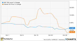 So why are stock markets cratering? Why Intelsat S A Stock Fell 13 1 In October The Motley Fool