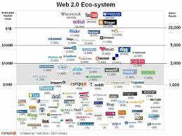 Techno Fille Web 2 0 Eco System