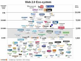 Techno Fille Web 2 0 Eco System