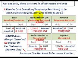 not for profit accounting understanding reclassification of temporary restricted assets etc