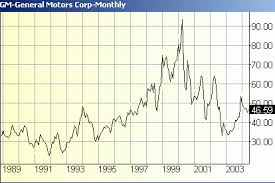 Credible Gm Stock Price History Kodak Stock Price History Chart