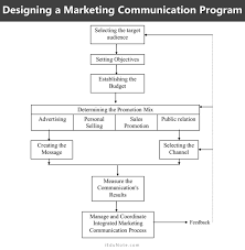Marketing Communication
