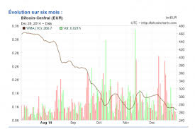 Bitcoin's invention came to light in late 2008. Valeur Bitcoin Verwandte Themen