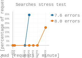 Searches Stress Test Line Chart Made By Konradm Plotly