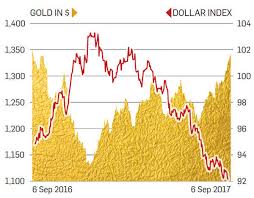 Gold Etf Gold Prices At 11 Month High Which Gave Maximum