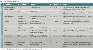 Bipolar Disorder Practice Changing Trials From 2019 Psychiatric Times