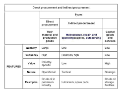 Procurement Process Image Supply Chain Management Procurement Process Procurement