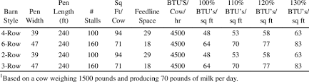 Interior paint coverage depends on the brand of paint used. Available Feedline Space Square Footage And Heat Produced By Cows In Download Table