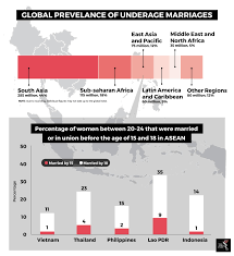 Marriage age is highly correlated with wealth. Child Brides Unravelling The Issues The Asean Post