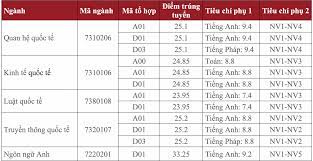 Điểm chuẩn dưới đây là tổng điểm >> luyện thi tốt nghiệp thpt và đại học năm 2021, mọi lúc, mọi nơi tất cả các môn cùng các thầy cô. Ä'iá»ƒm Chuáº©n 2019 Cá»§a Há»c Viá»‡n Ngoáº¡i Giao