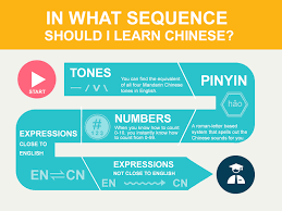 Frequently Asked Questions About Chinese