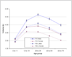 lung function results 2007 to 2009