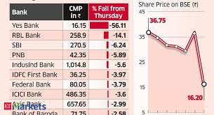 Check out latest updates on icici bank ltd news, events, financial statements, intraday chart, share holding and a lot more on indiainfoline. Yes Bank Share Price Banking Stocks Buckle Under Contagion Fears Sbi Slips 6 5 The Economic Times