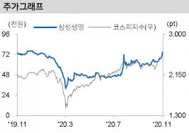 코로나 악재로 닥친 폭락장에서도개미 투자자 매수행. ì‚¼ì„±ìƒëª… ì‚¼ì„±ì „ìž ì£¼ê°€ ìƒìŠ¹ ìˆ˜í˜œì£¼ ë„¤ì´íŠ¸ë‰´ìŠ¤