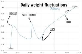 What Are The Normal Weight Fluctuation Limits