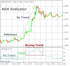Adx Indicator Explained Average Directional Movement