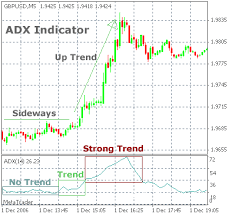 adx indicator explained average directional movement