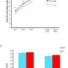 Jak jejich šance vidí zahraniční experti? A Mean Number Of Words Recalled In Learning Trials 1 3 10 Minute And Download Scientific Diagram