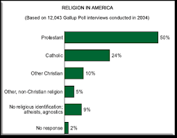 history of religion in america