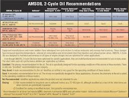 Amsoil Recommendation Chart For Harley Davidson