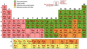 Periodic Table Of Political Interference In Science Science Chemistry Classroom Periodic Table