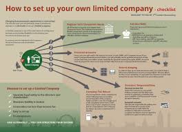 How To Set Up A Limited Company Visual Ly Limited Company Limited Liability Company Business Structure