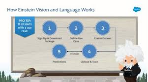 Evolution Of Salesforce Einstein Ai In 2022 Salesforce Language Works Sentiment Analysis
