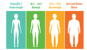Use our free calculator to find out if you are underweight, a healthy weight or obese and what this means for . What Exactly Is Bmi Tufts Health Nutrition Letter